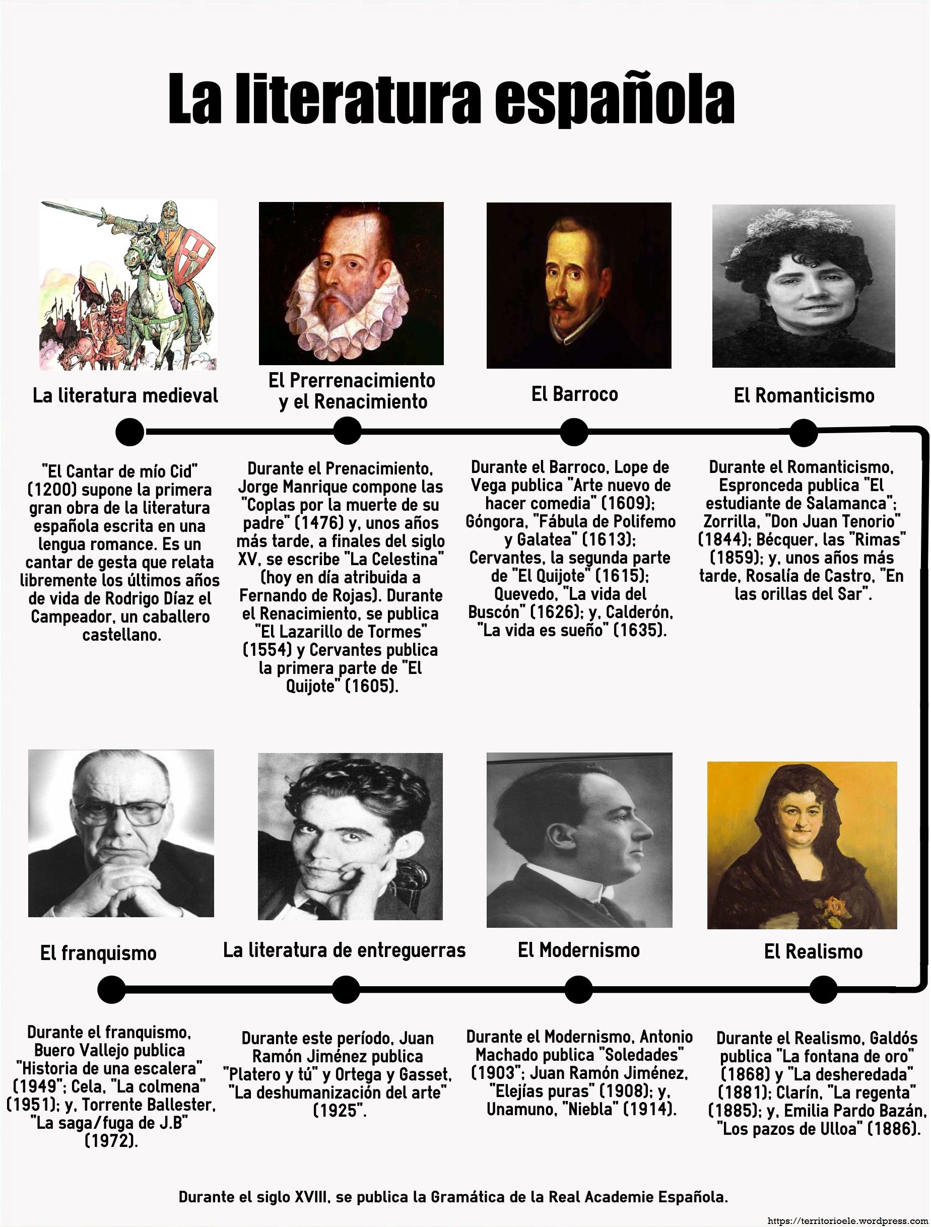 Explorando el Legado de los Escritores de la Literatura Española