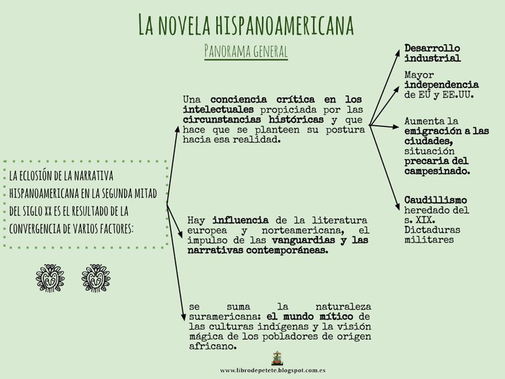 novela española siglo xx