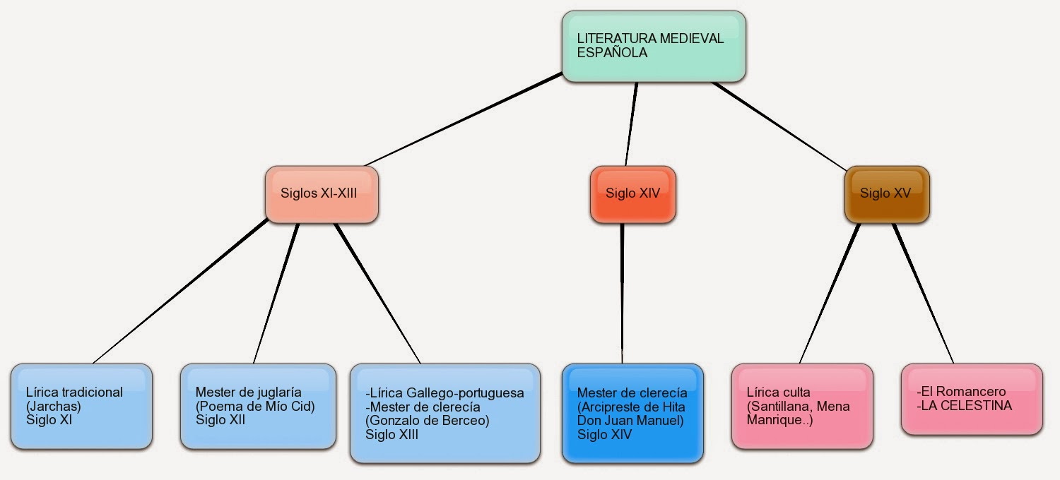 siglo xv literatura española